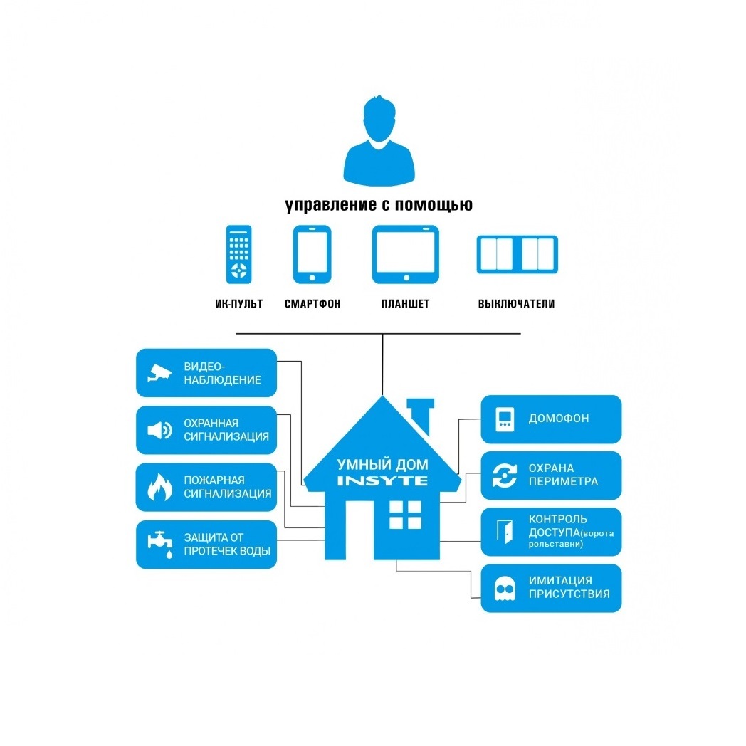 Безопасность с умным домом INSYTE